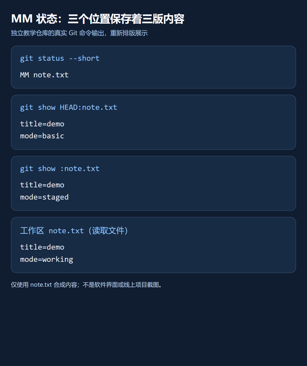 独立Git实验中状态为MM；HEAD保存basic，暂存区保存staged，工作区保存working