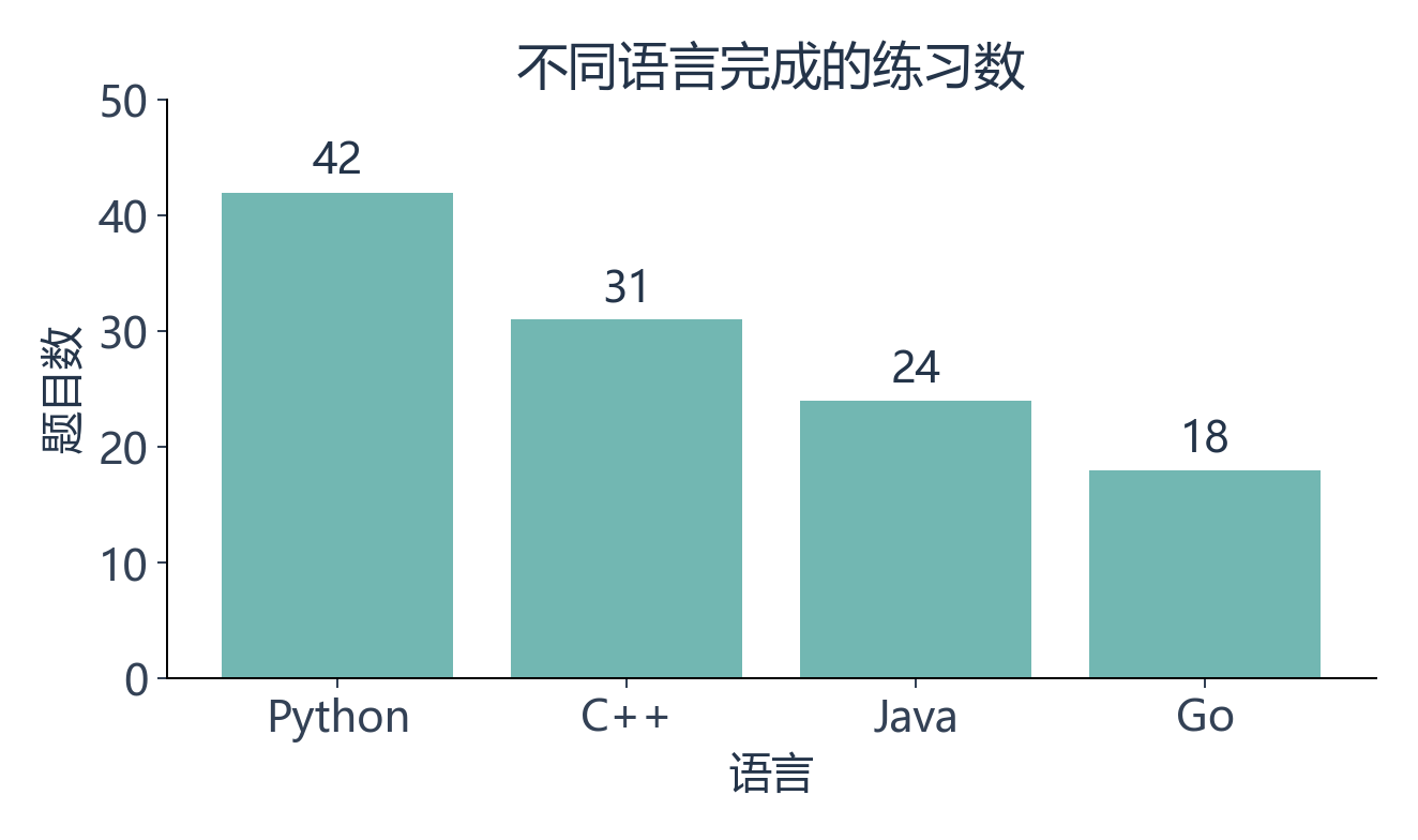 Python、C++、Java和Go的示例练习数分别为42、31、24、18，柱状图从零开始