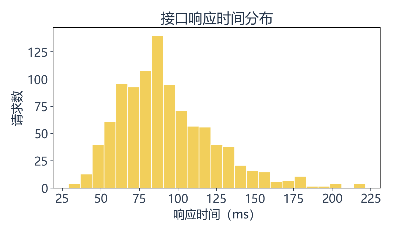 固定种子7生成的1000个对数正态响应时间，使用Freedman-Diaconis规则分箱，分布右侧有长尾