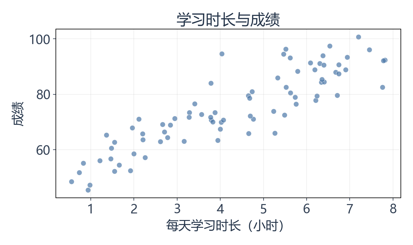 固定种子42生成的80个学习时长与成绩散点，呈带随机扰动的上升趋势