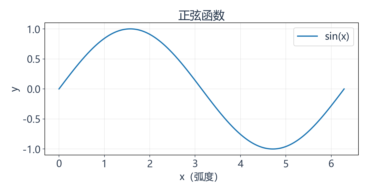 正弦函数在零到二倍圆周率间的折线，图中含标题、弧度横轴、纵轴和图例