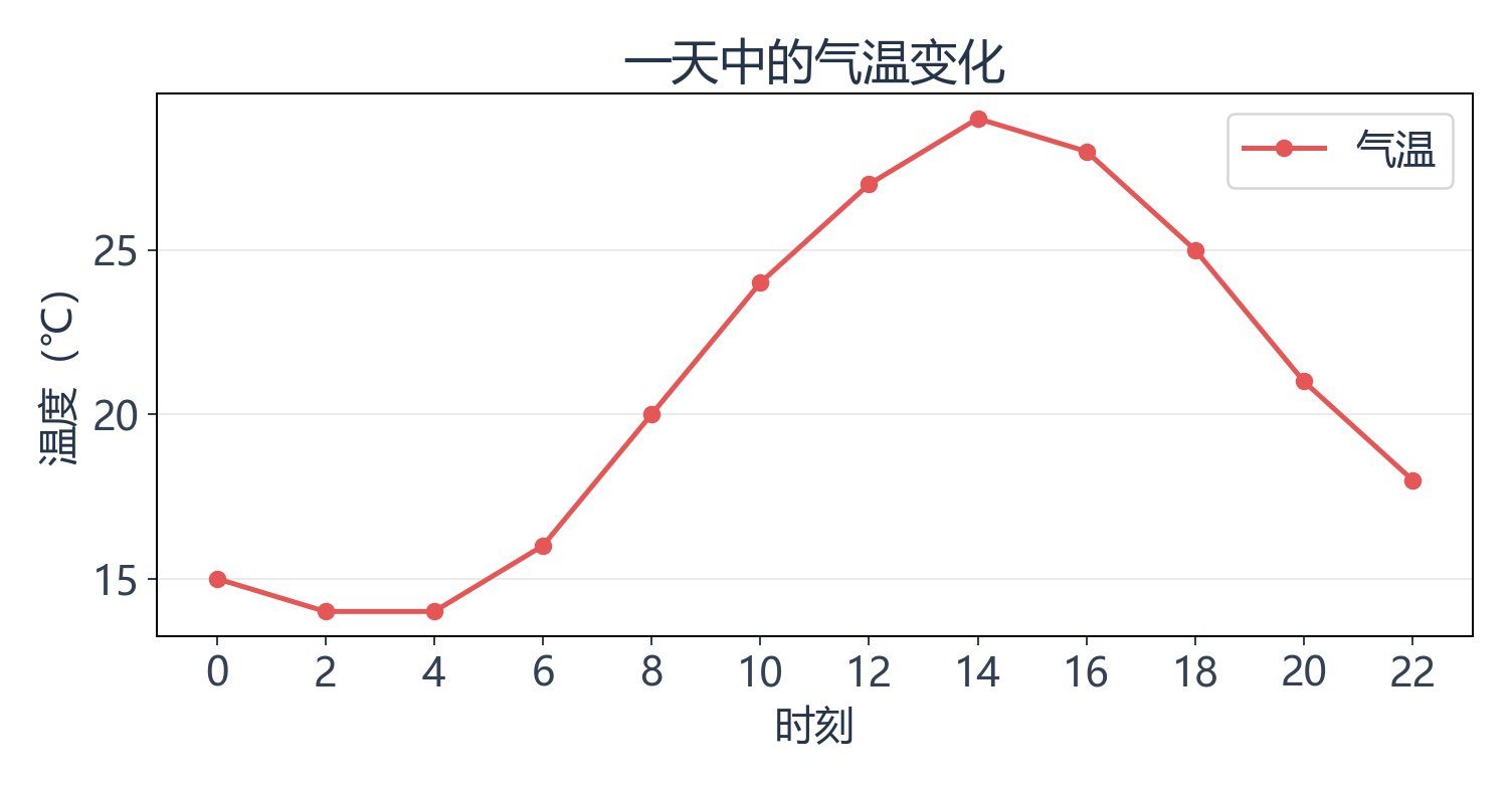 教学气温序列每两小时一个点，从15摄氏度下降后升至29摄氏度，再回落到18摄氏度