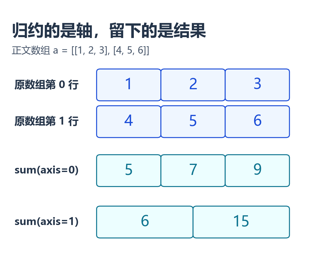 数组一到六排列为两行三列；沿轴零求和得到5、7、9，沿轴一求和得到6、15