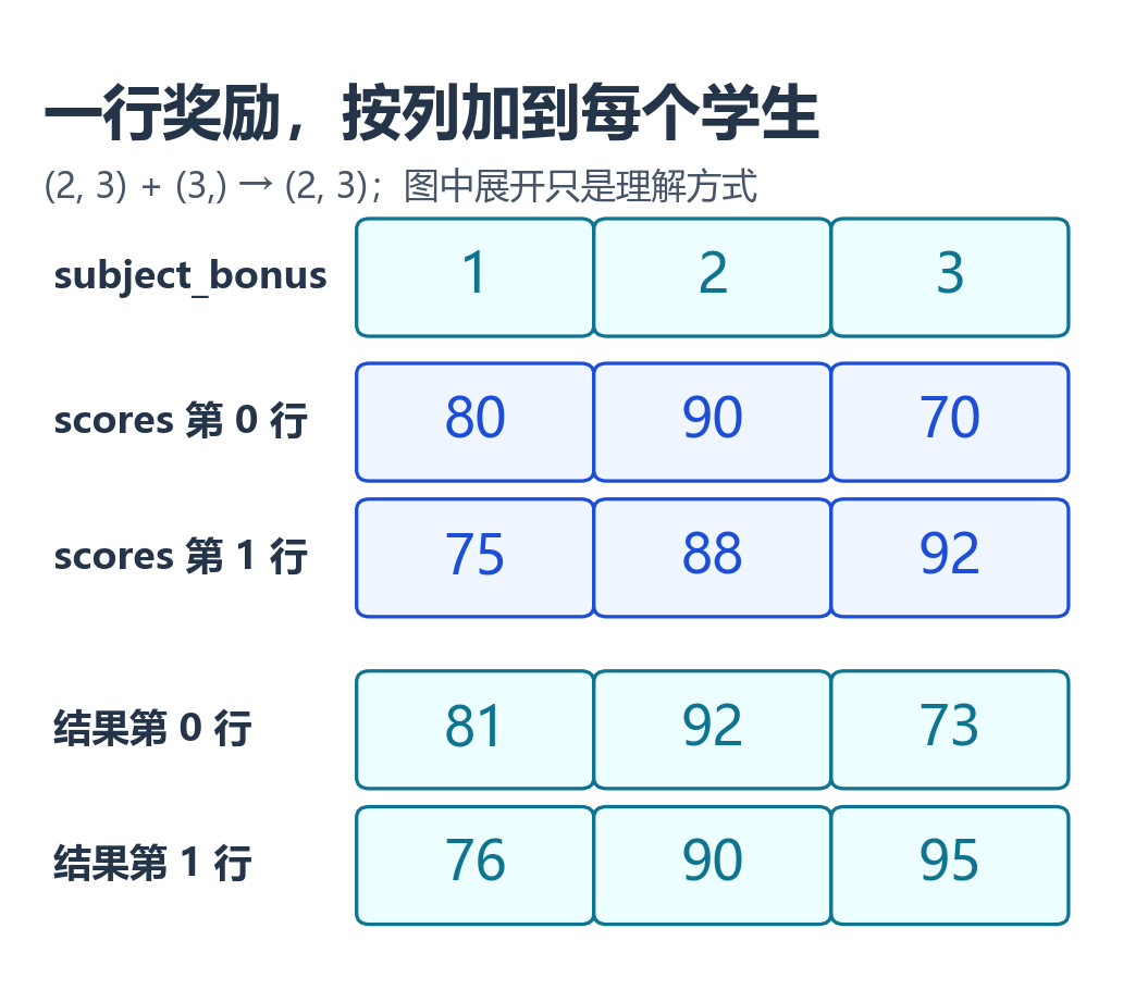 列奖励1、2、3分别加到两行分数；结果为81、92、73和76、90、95