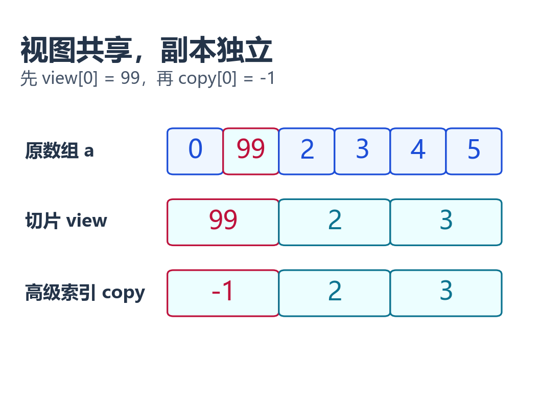 修改切片首项为99会改变原数组；修改高级索引副本首项为负1不会再次改变原数组