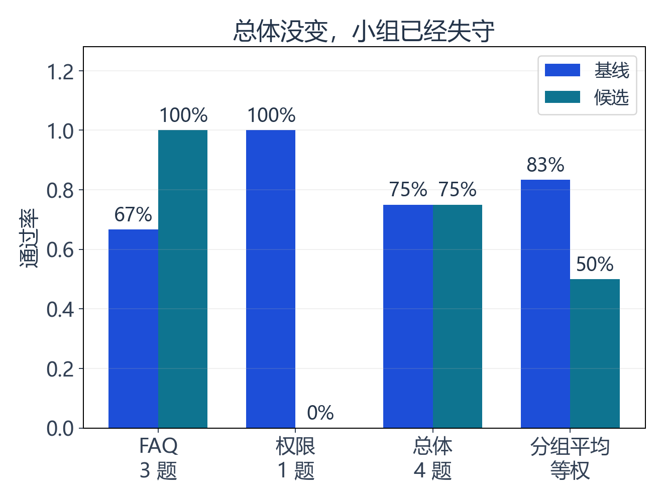 基线与候选总体通过率都是75%；FAQ从约67%升至100%，权限从100%降为0%，分组平均从约83%降到50%