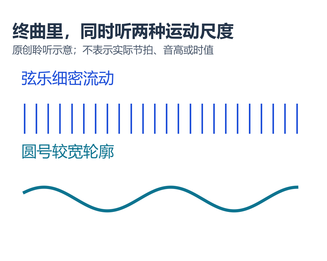 原创聆听图中,上方密集短线代表弦乐细密流动,下方宽弧代表圆号较长的运动轮廓